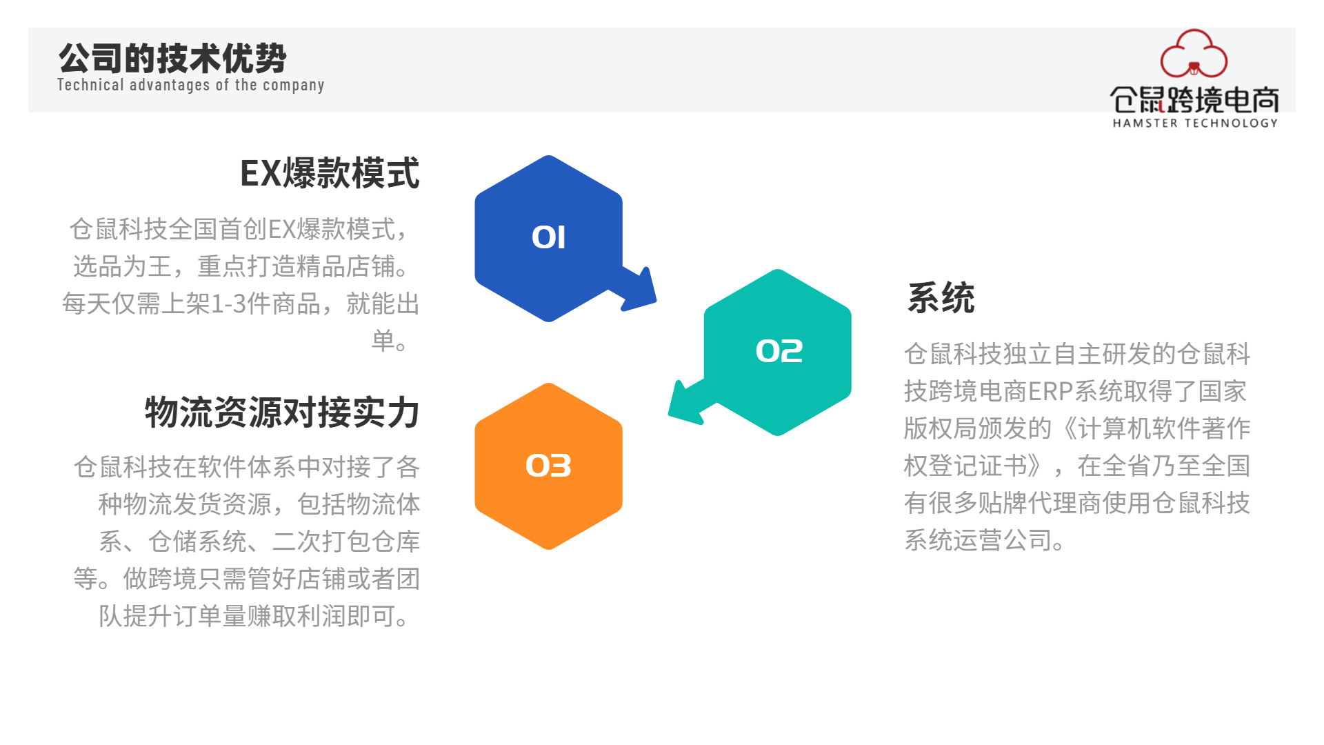 跨境电商培训课程 仓鼠科技.jpg