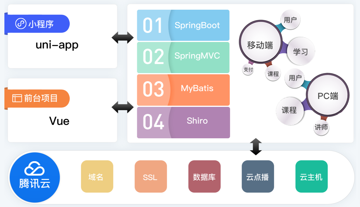 重点实战项目介绍