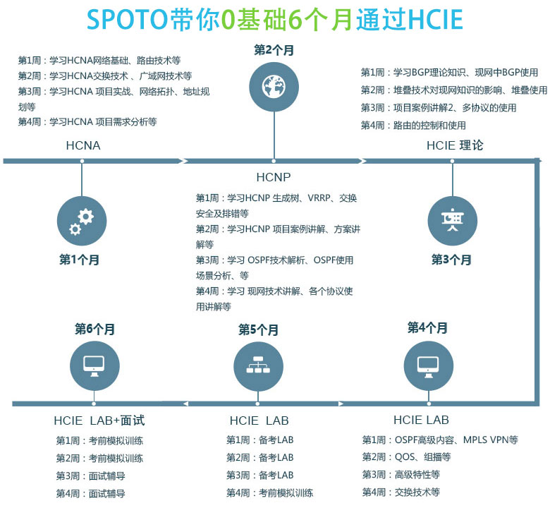 HCIE RS 华为数通专家0基础直通车-思博网络