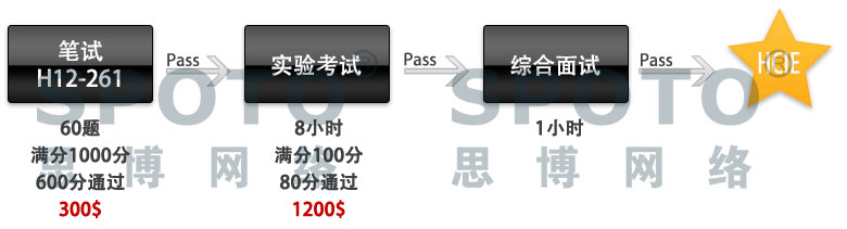 HCIE RS 华为数通专家0基础直通车-思博网络