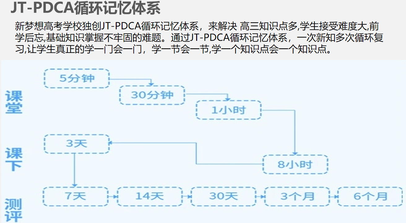 6.JT-PDCA循环记忆体系.png